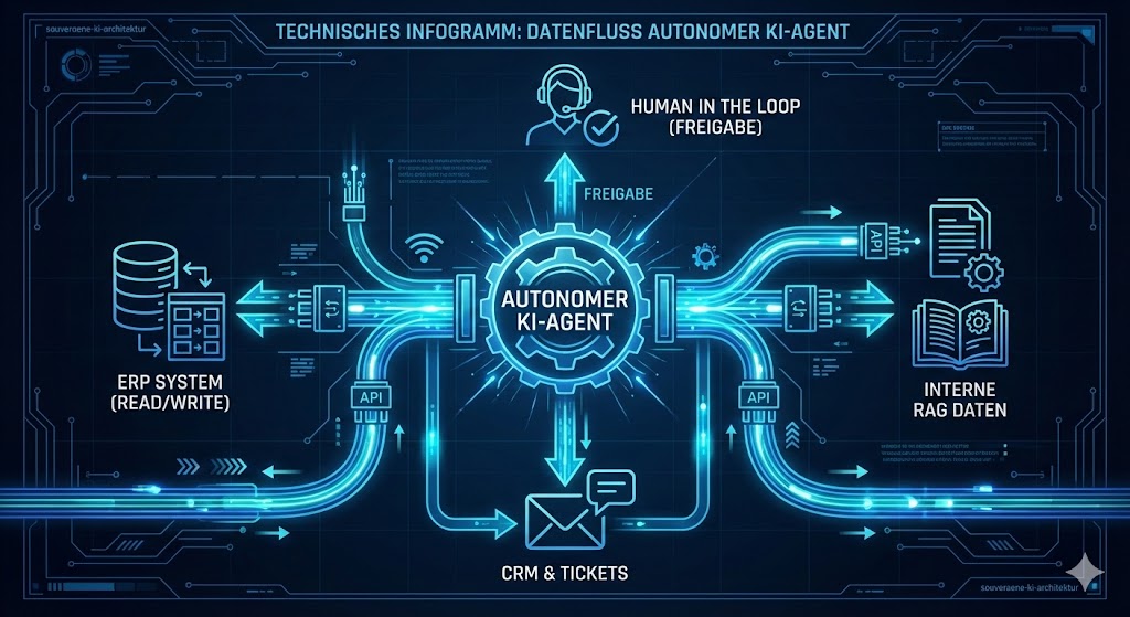 Autonome KI-Agenten: Vom Chatbot zur prozessgesteuerten Maschine